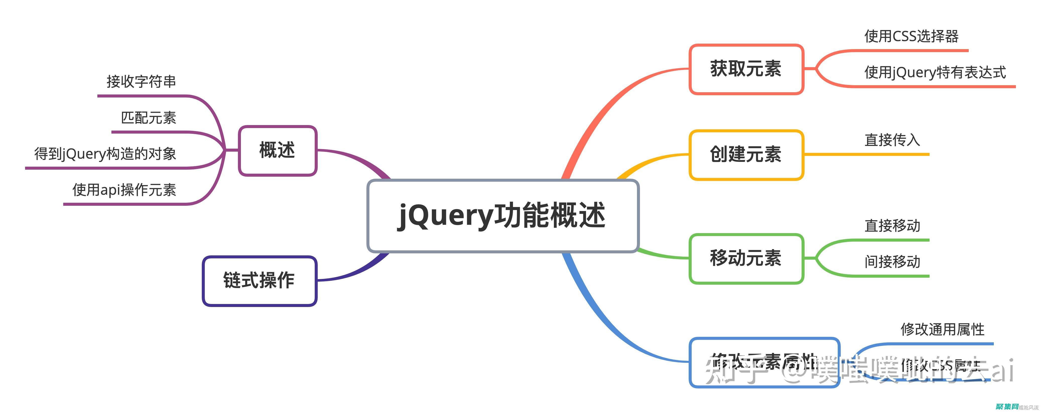 掌握jQuery