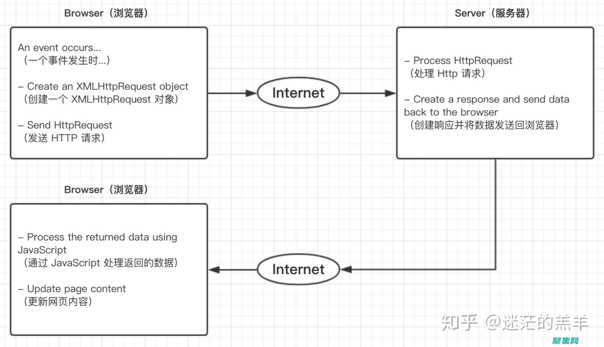 Ajax 初學者入門：揭開 Web 開發中交互的秘密讓 Web 應用程序響應更快、更用戶友好 (ajax入門)