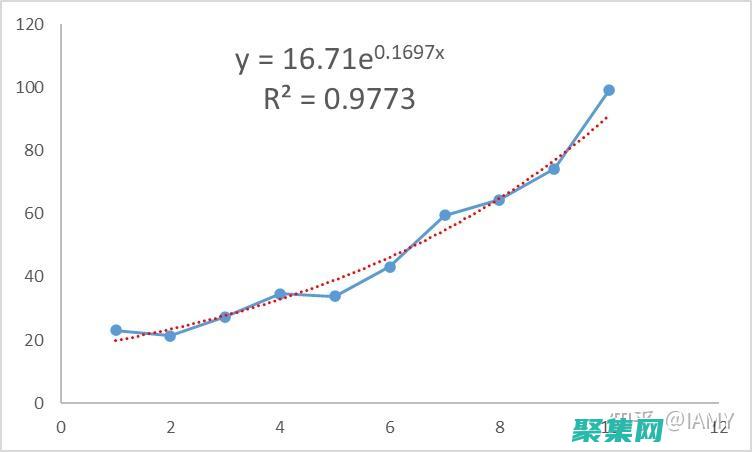 趨勢識別：數據可視化可以幫助我們識別數據中的模式和趨勢，使我們能夠預測未來結果并采取主動措施。(如何識別趨勢)