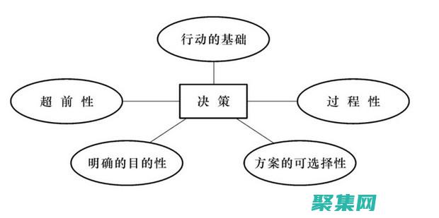 決策制定：基于可視化數據的決策更具信息性和可操作性，從而提高決策質量。(決策基礎)