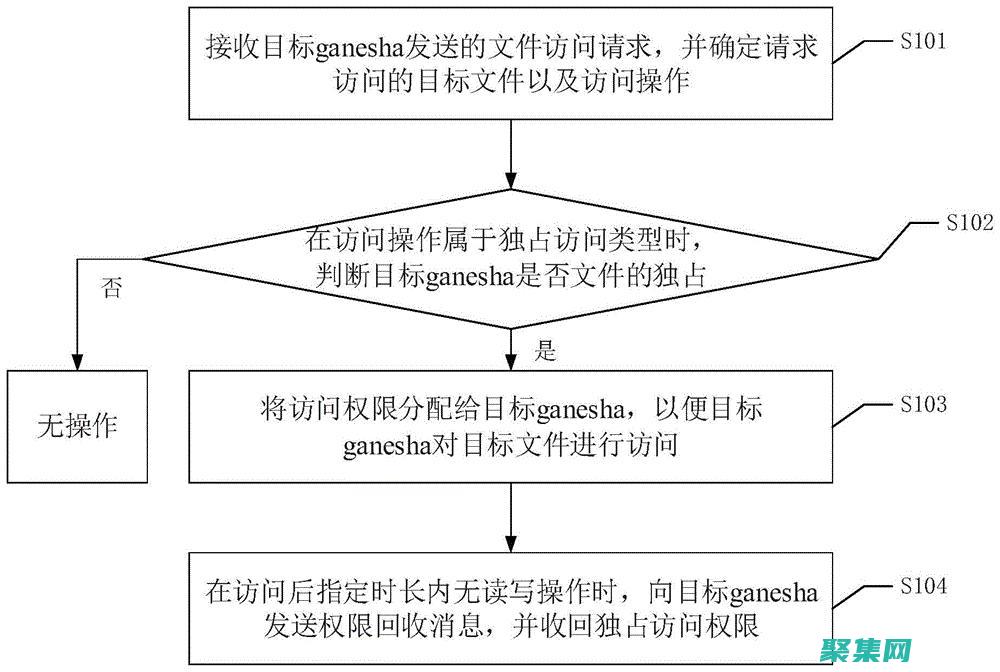 訪問文件