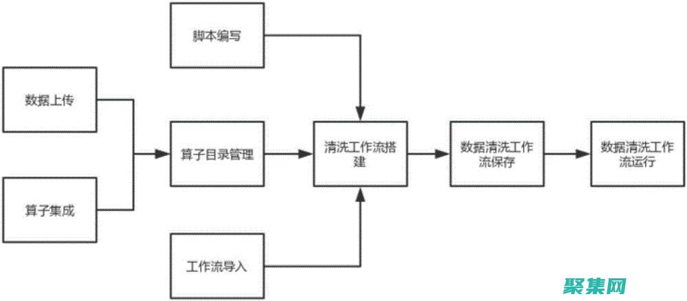 數(shù)據(jù)預(yù)處理：Objective-C 非常適合數(shù)據(jù)預(yù)處理任務(wù)，如數(shù)據(jù)清理、特征提取和數(shù)據(jù)轉(zhuǎn)換，這是機器學(xué)習(xí)管道的重要組成部分。(數(shù)據(jù)預(yù)處理從入門到實戰(zhàn))