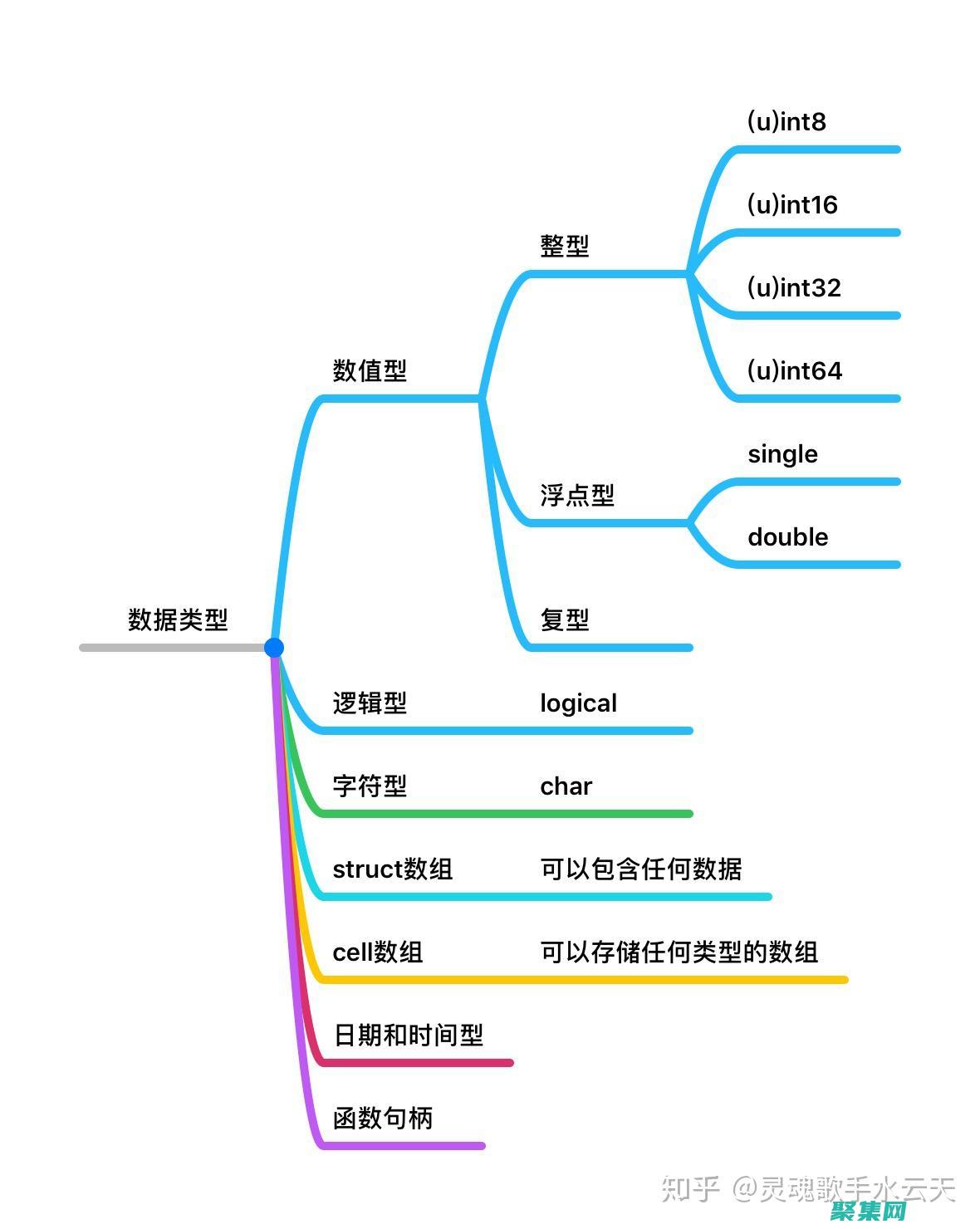數(shù)據(jù)類型和變量：了解不同數(shù)據(jù)類型（整數(shù)、浮點(diǎn)數(shù)、字符等），以及如何聲明和使用變量。(數(shù)據(jù)類型和變量)