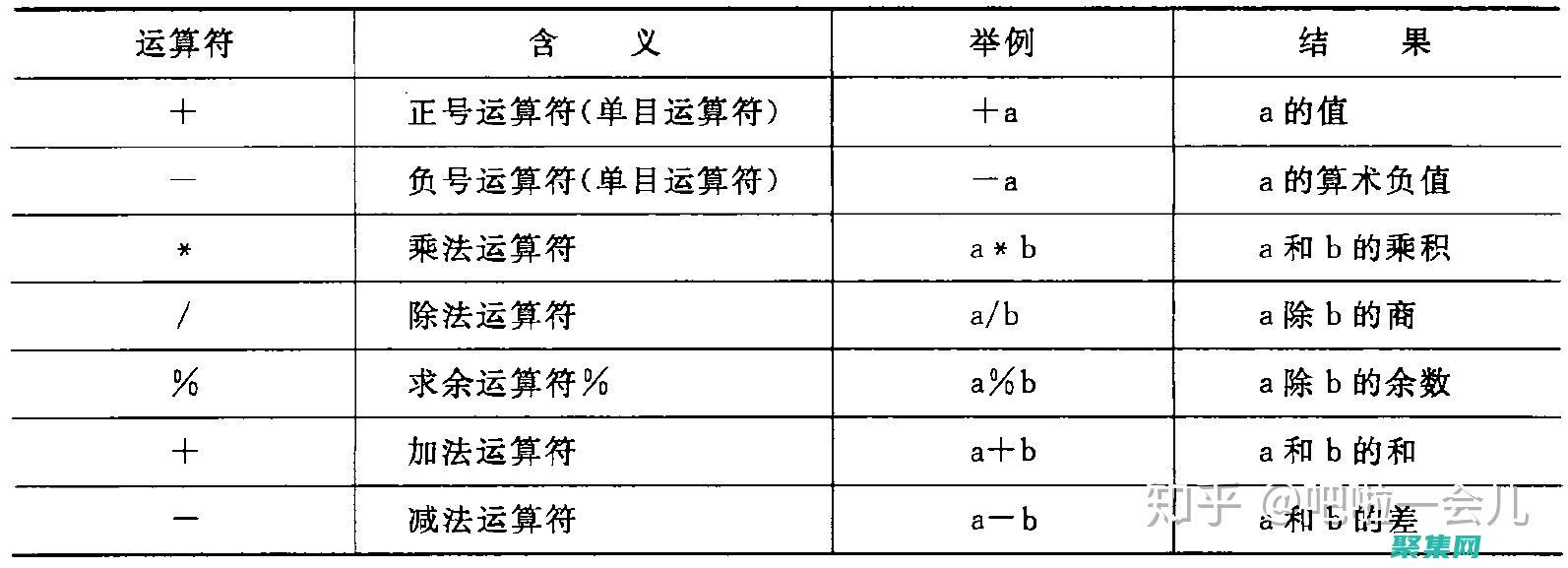 掌握算術(shù)