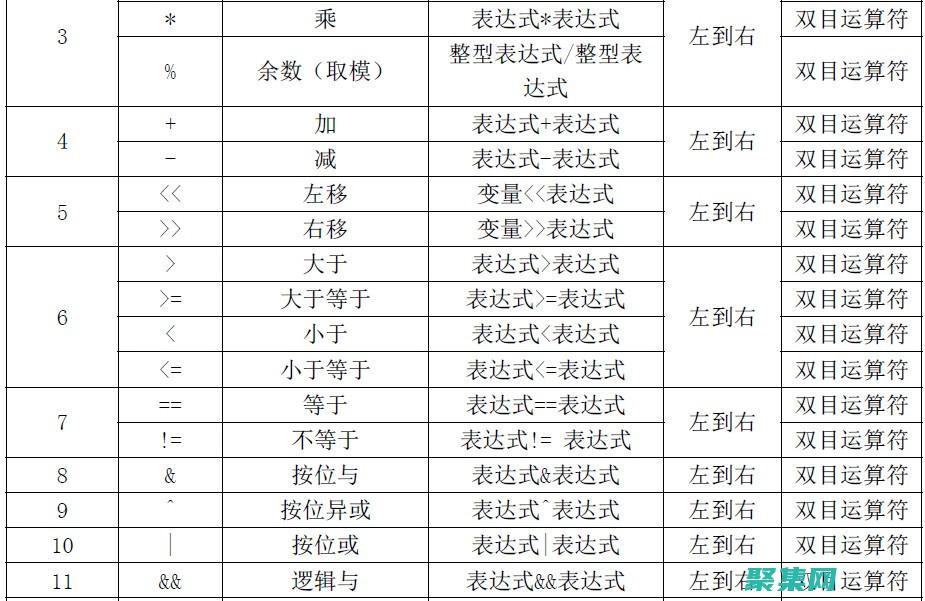 運算符和表達式：掌握算術、邏輯和比較運算符，以及如何構造表達式。(運算符和表達式)