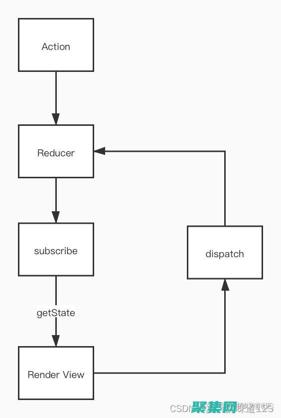 Redux商店初始化：配置中間件和增強(qiáng)器 (REDUX商標(biāo))