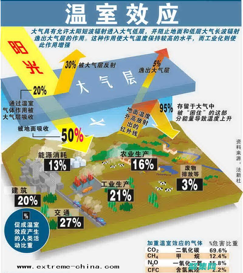 氣候變化：迫在眉睫的危機，需要全球合作與創新 (氣候變化迫在眉睫)