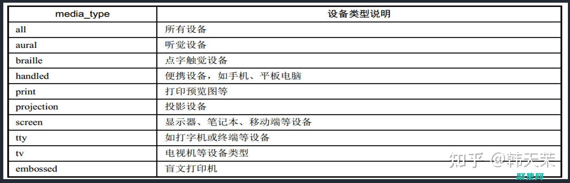 使用媒體查詢應對移動優先的時代：您的網站的未來 (使用媒體查詢時,媒體類型取值為screen代表)