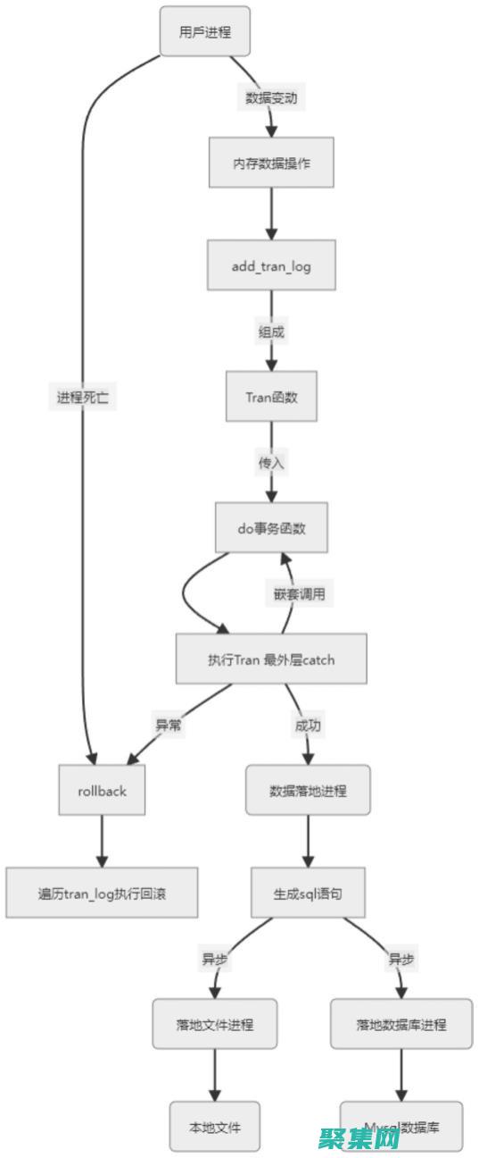數(shù)據(jù)庫事務(wù)的入門指導(dǎo)：BeginTransaction用法詳解 (數(shù)據(jù)庫事務(wù)的四大特性)