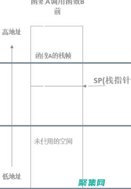 緩沖區溢出是什么意思