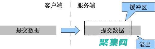 揭示程序漏洞
