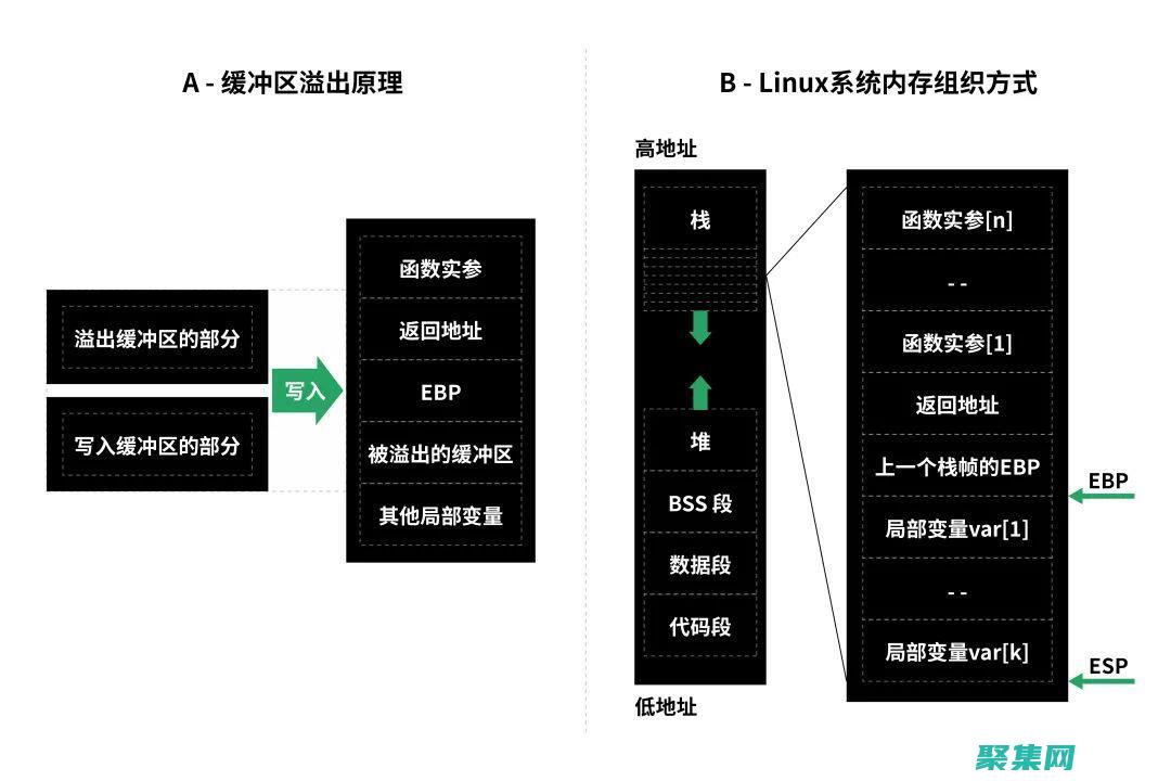 緩沖區溢出的進化