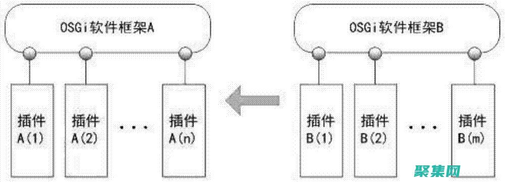OSGi 進階：探索動態(tài)綁定、服務(wù)注冊和生命周期管理 (osgjs)