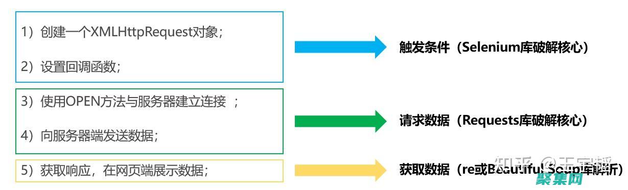 終極AJAX視頻教程：從初學(xué)者到高級用戶 (終極筆記)