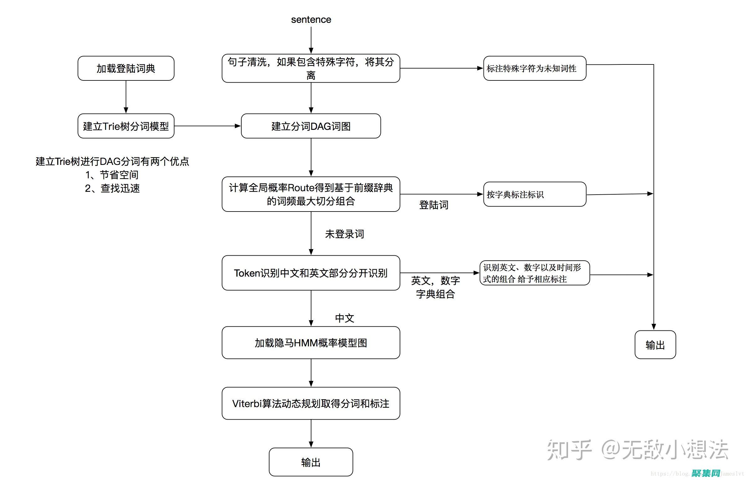生成器