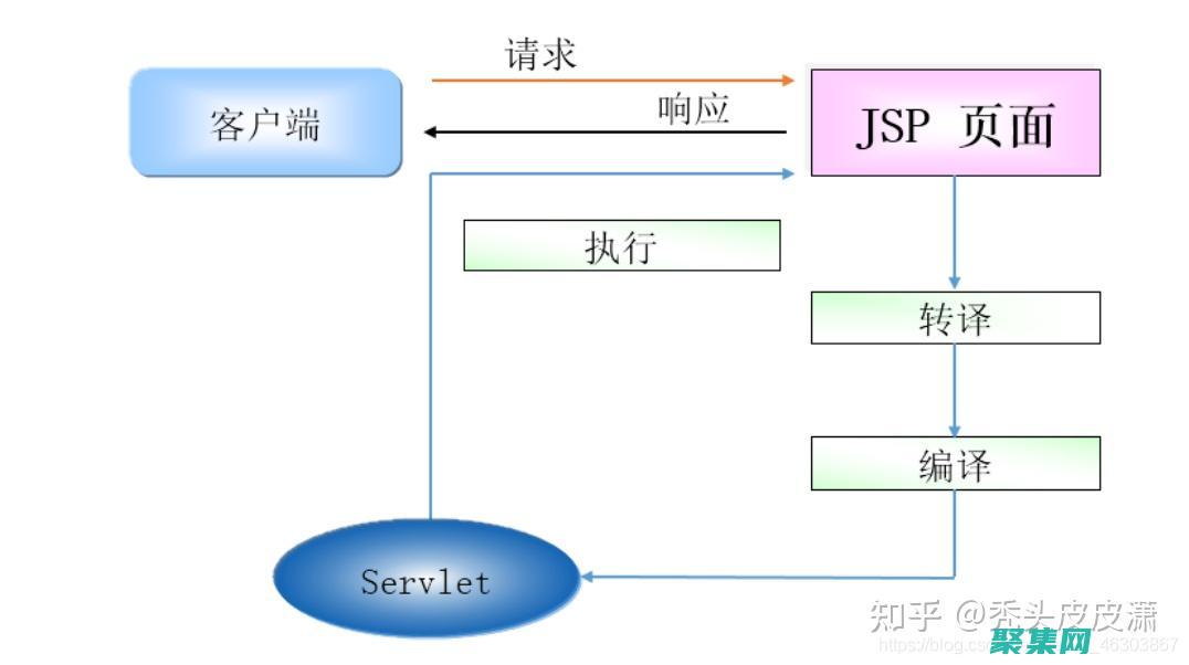 JSP開發(fā)最佳實踐：構(gòu)建高效的Web應(yīng)用程序 (jsp開發(fā)用什么工具)