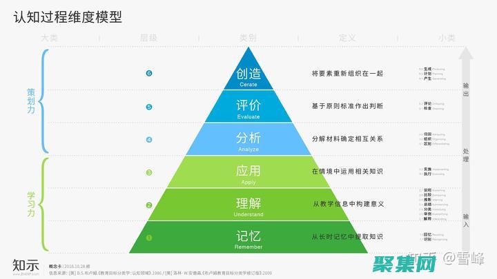 維度表設計