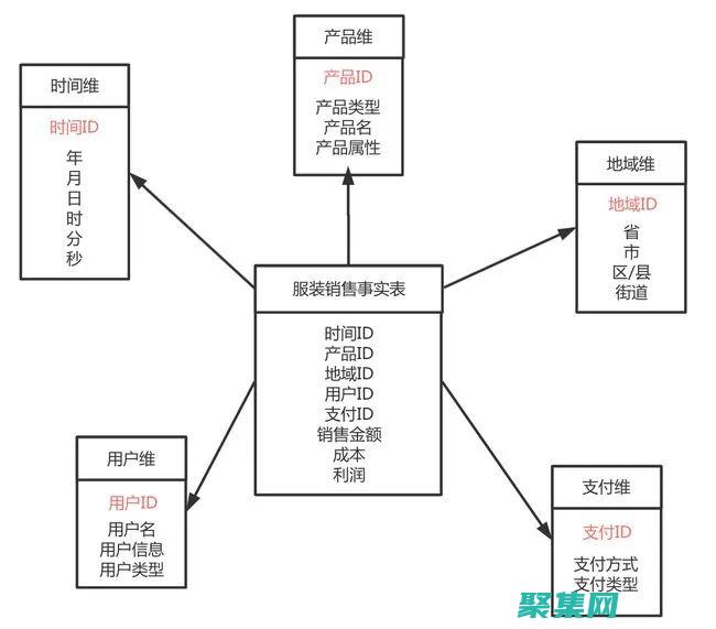 維度表與事實表區別