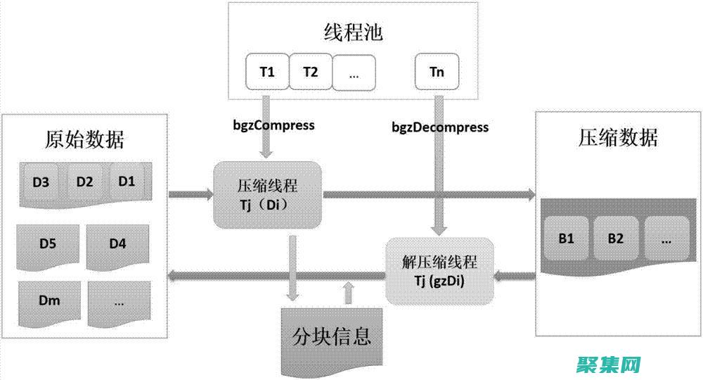 使用 GZIP 壓縮：提升網站性能的簡潔指南 (使用gzip對壓縮文件進行解壓縮的命令選項是)