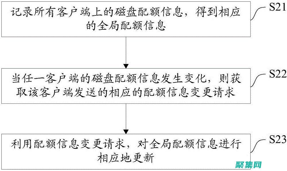 利用磁盤配額監控和分析使用模式，優化存儲基礎設施 (利用磁盤配額功能能夠實現什么)