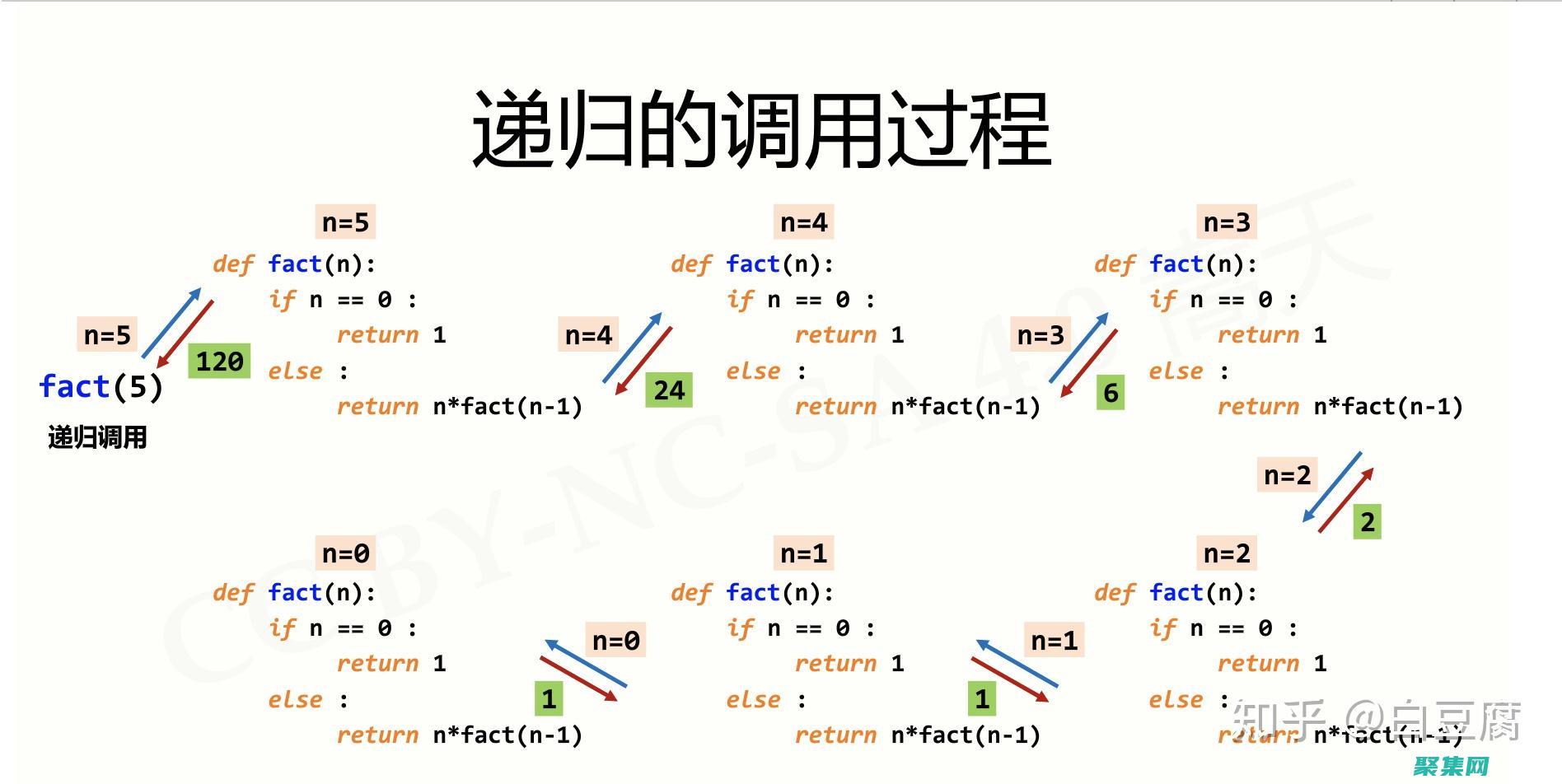 遞歸調用的編程應用：從數據結構到算法 (遞歸調用的編程語言是)