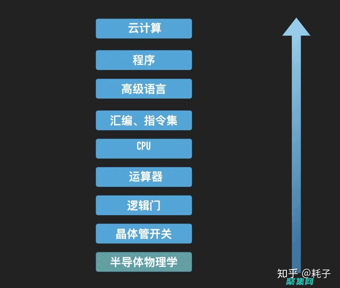 先前的編程經(jīng)驗(yàn)