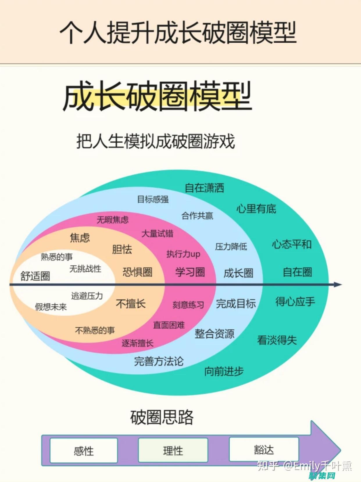 個體的能力劃分為