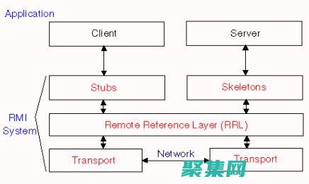 遠程調用