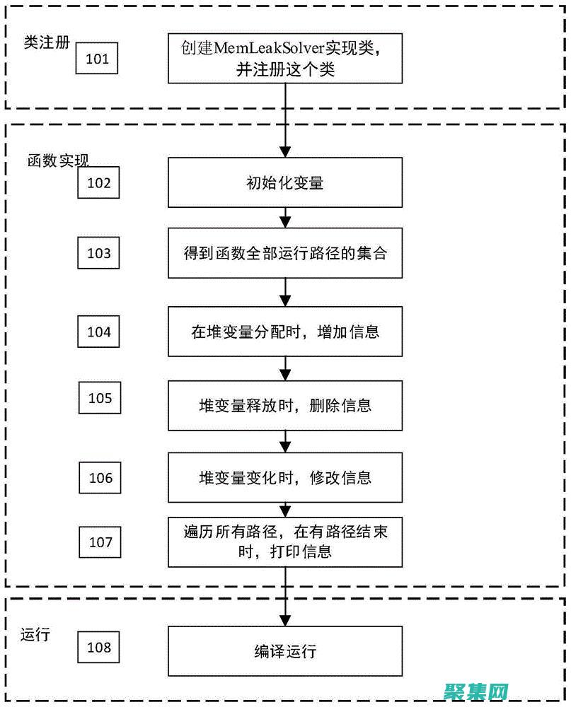 LLVM: 探索虛擬機層的編譯技術
