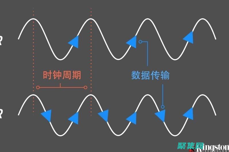 縮短數據傳輸時間