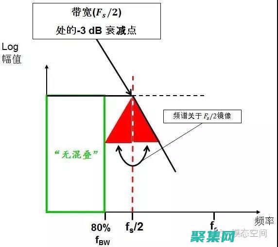 理解采樣率：數字音頻中再現聲音的頻率基石 (采樣率的含義)