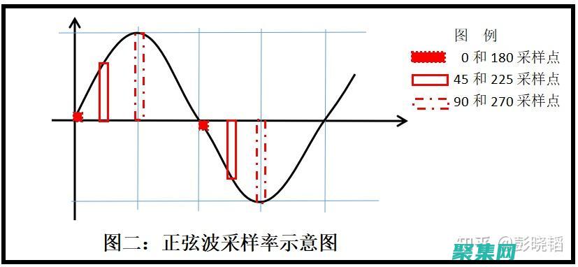 理解采樣率