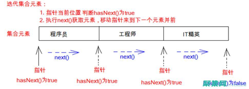 揭秘迭代器的內(nèi)部機(jī)制：范圍 for 循環(huán)、指向器和解引用 (迭代器的原理)