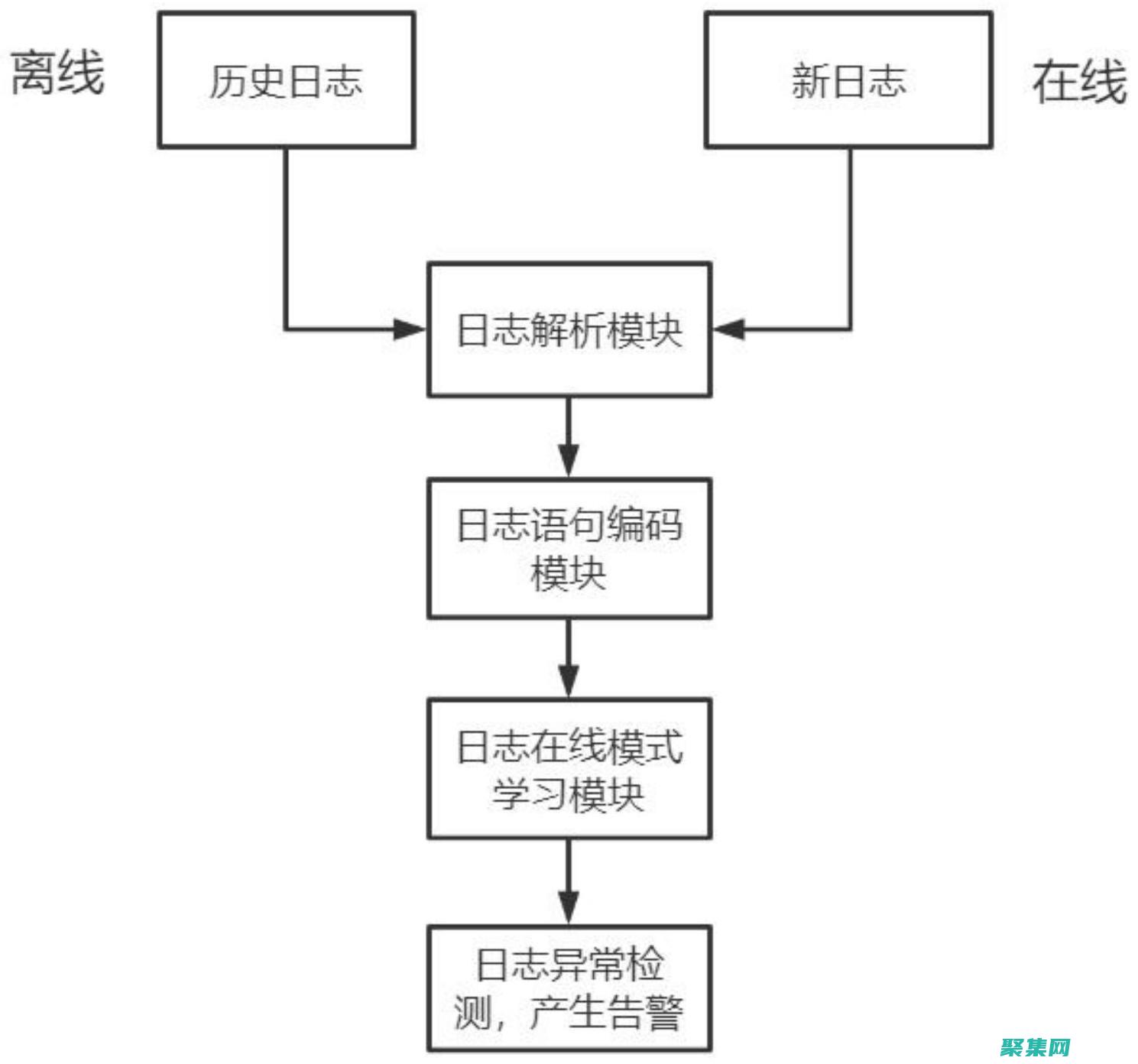 在異常處理中