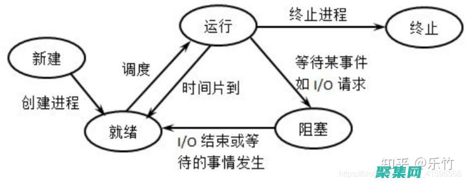 逐步掌握進程管理工具