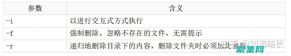 使用rm命令時避開常見陷阱：安全刪除文件的最佳實踐 (使用rm命令刪除文件夾需要加上參數-r)