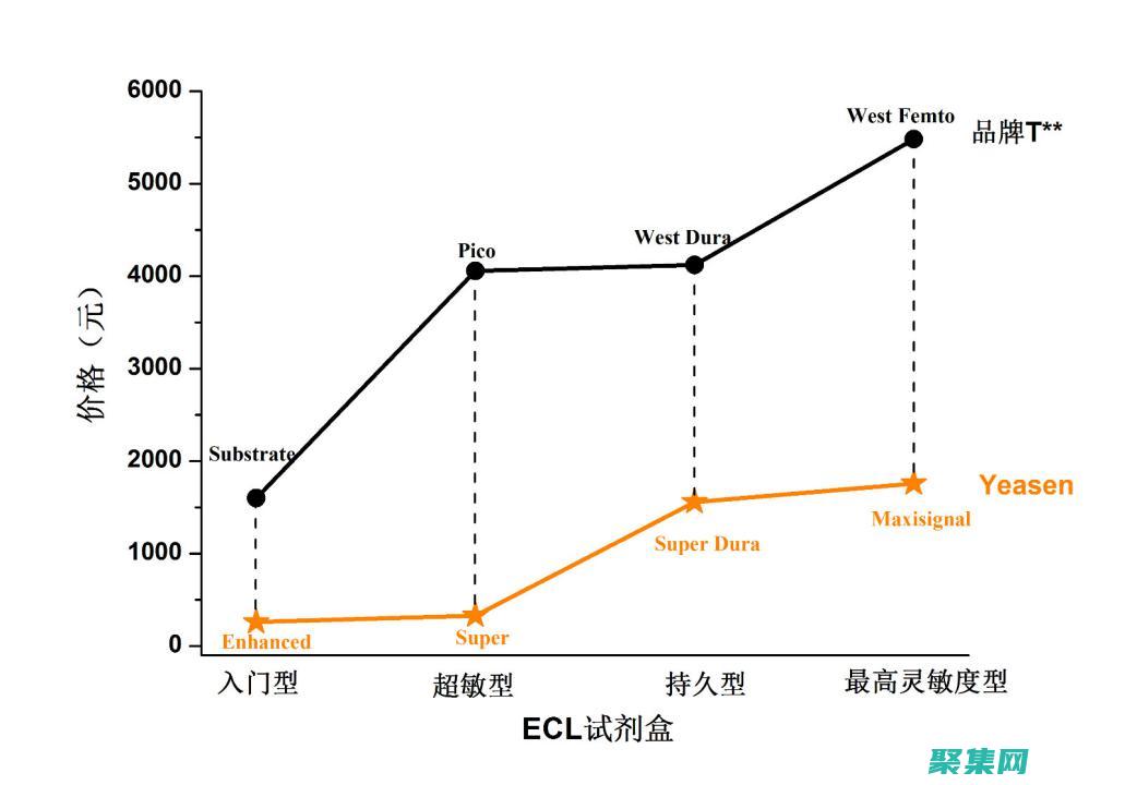 Echart在項目中加載多個圖表