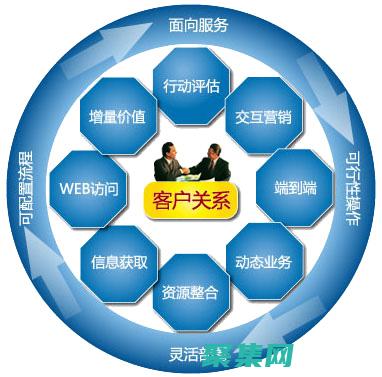 客戶關系管理