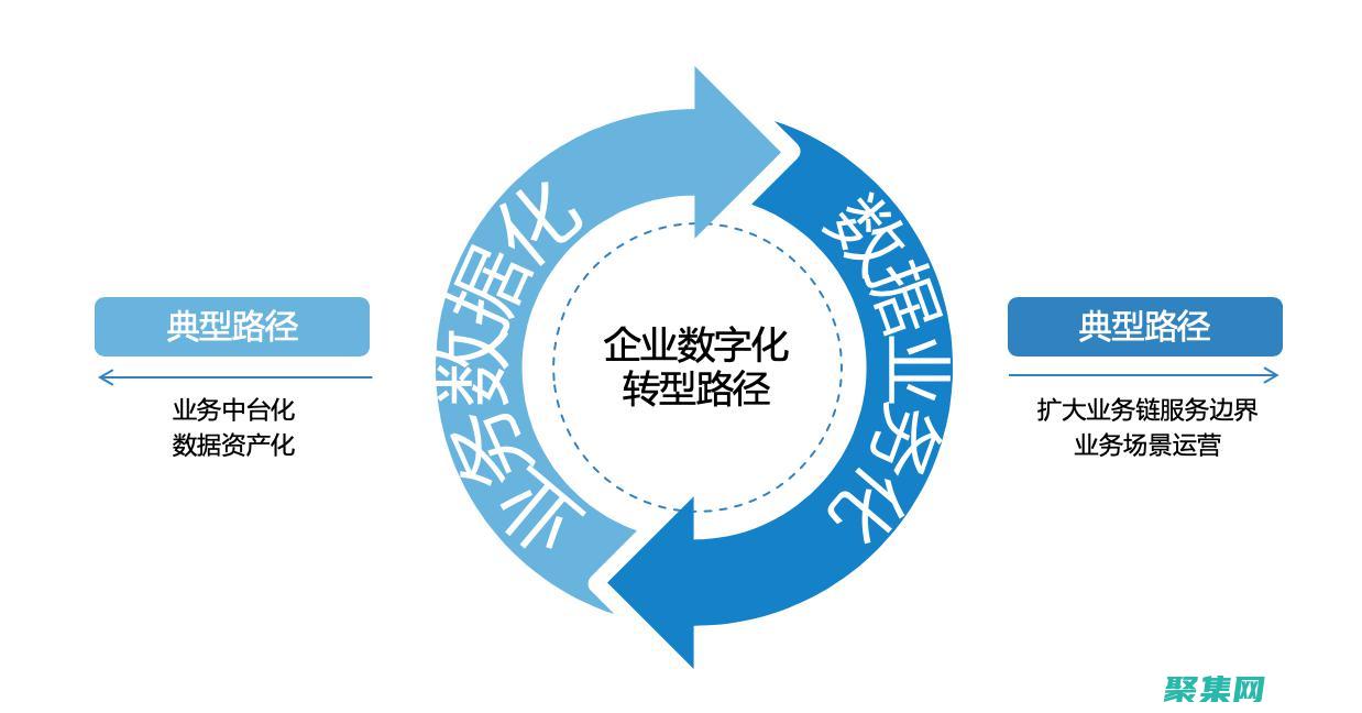 數字化轉型