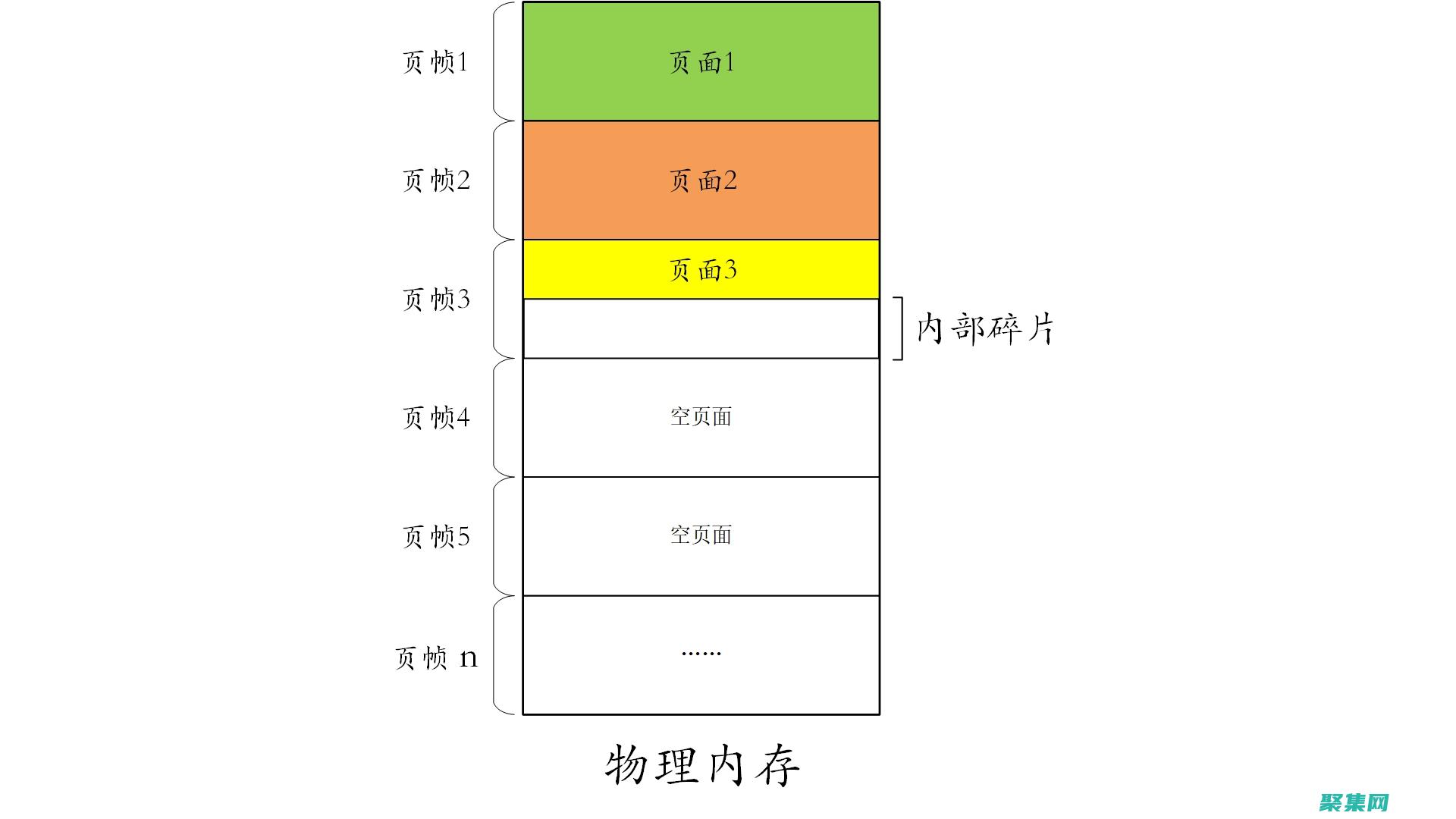 內存碎片