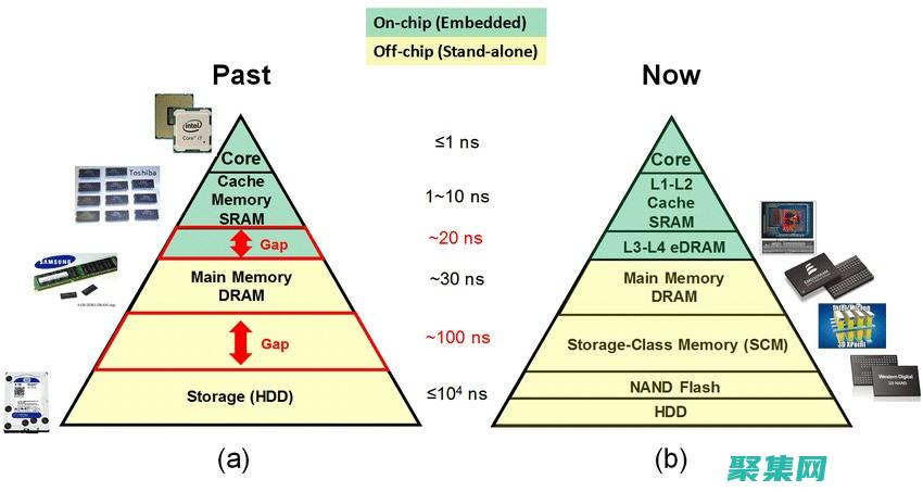 內(nèi)存訪問(wèn)延遲：當(dāng)數(shù)據(jù)分散在不同內(nèi)存層次結(jié)構(gòu)中時(shí)，訪問(wèn)數(shù)據(jù)可能會(huì)遇到延遲，從而影響系統(tǒng)性能。(內(nèi)存訪問(wèn)延遲怎么解決)