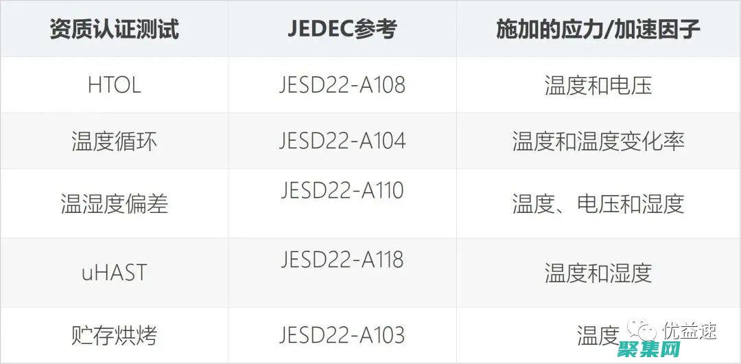 Testage