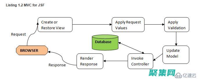 JSF：使用JavaServer Faces創(chuàng)建響應(yīng)式Web設(shè)計(jì) (jsf oncomplete)
