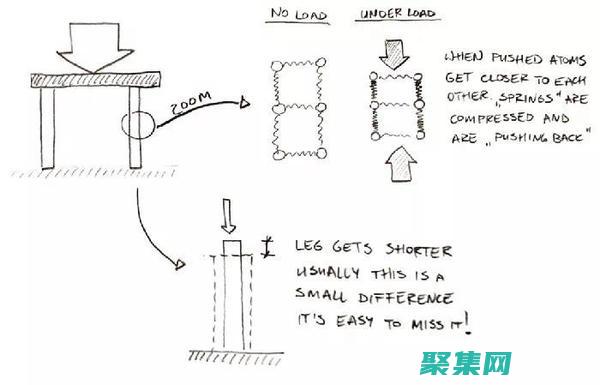 設計原則