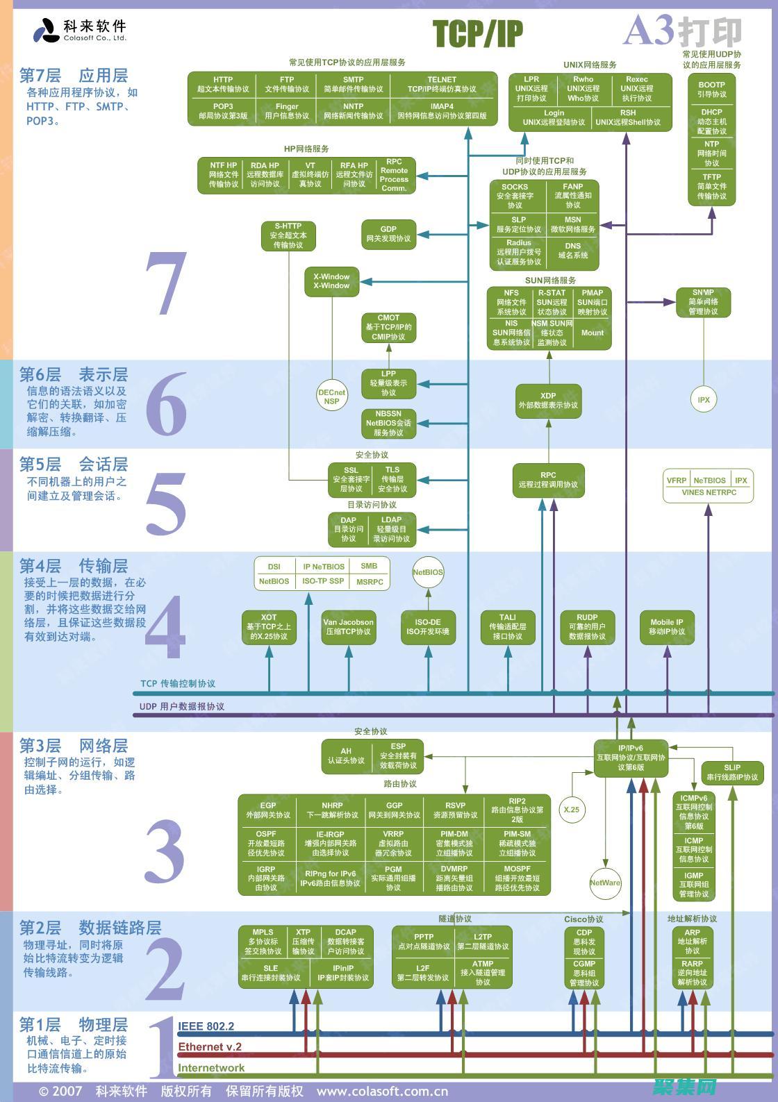 TCP/IP協議棧：互聯網的骨干 (tcp/ip協議)