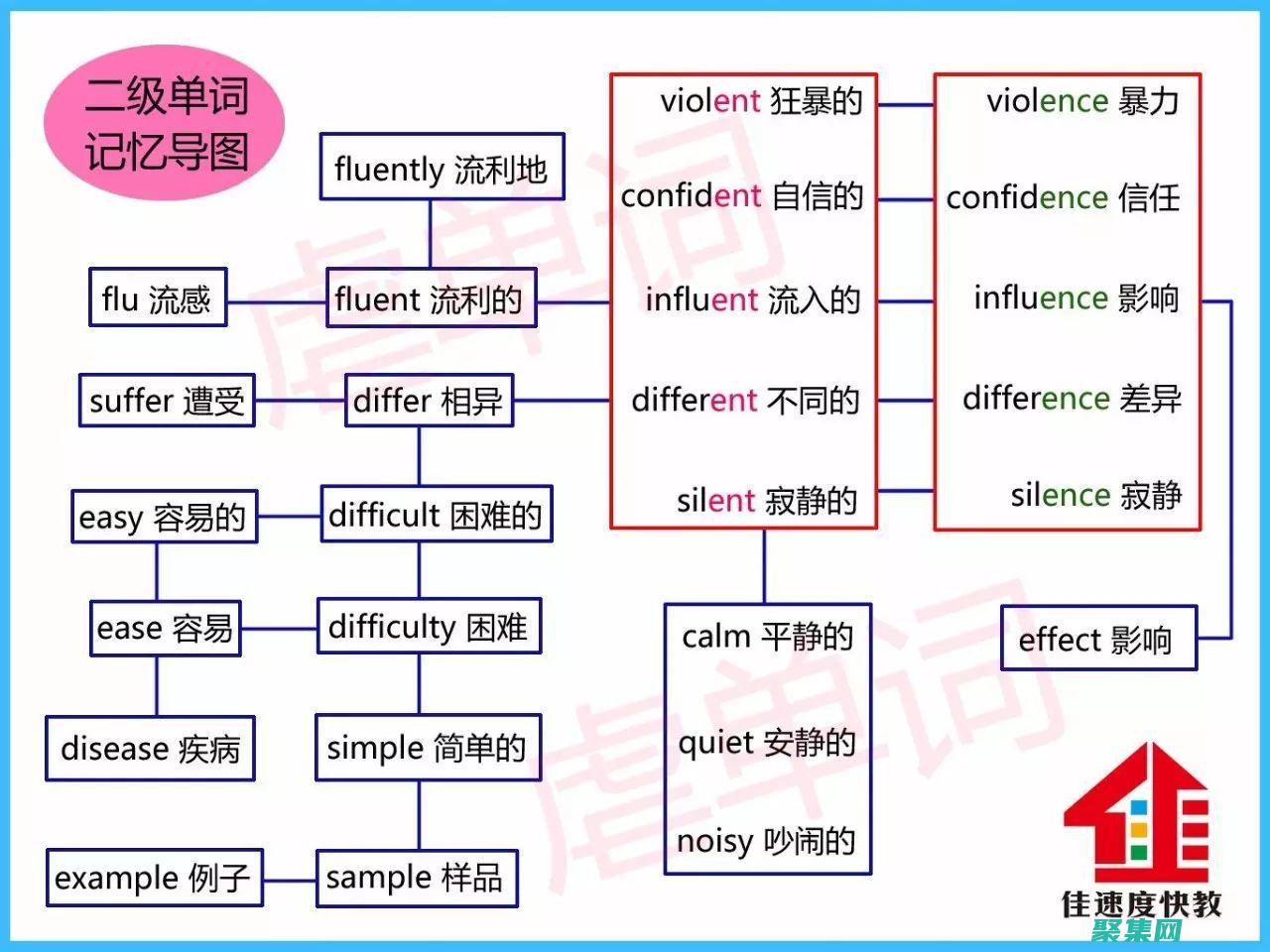 鍵保存更改